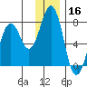 Kodiak USCG Dock tide chart for Monday, December 16, 2024
