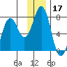 Kodiak USCG Dock tide chart for Tuesday, December 17, 2024