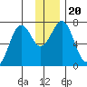 Kodiak USCG Dock tide chart for Friday, December 20, 2024