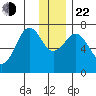 Kodiak USCG Dock tide chart for Sunday, December 22, 2024