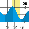 Kodiak USCG Dock tide chart for Thursday, December 26, 2024