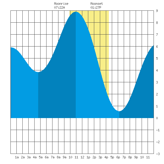 Kodiak USCG Dock tide chart for Friday, December 27, 2024