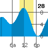 Kodiak USCG Dock tide chart for Saturday, December 28, 2024