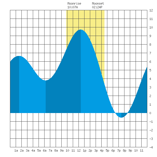 Kodiak USCG Dock tide chart for Sunday, December 29, 2024
