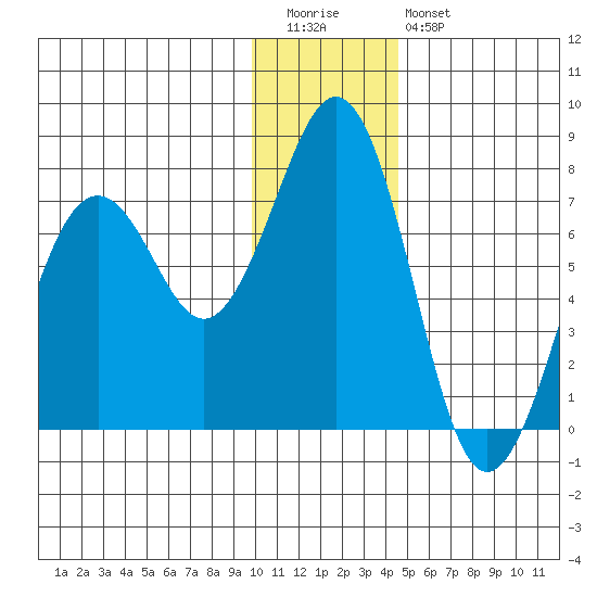 Kodiak USCG Dock tide chart for Tuesday, December 31, 2024