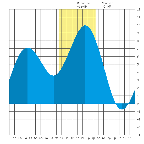 Kodiak USCG Dock tide chart for Tuesday, December 3, 2024