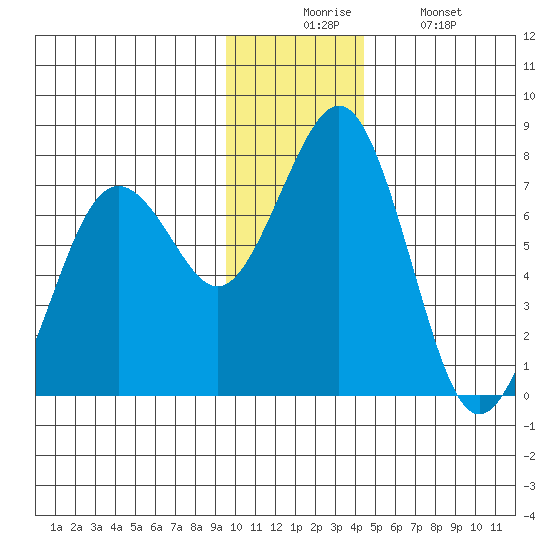 Kodiak USCG Dock tide chart for Wednesday, December 4, 2024