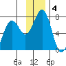 Kodiak USCG Dock tide chart for Wednesday, December 4, 2024