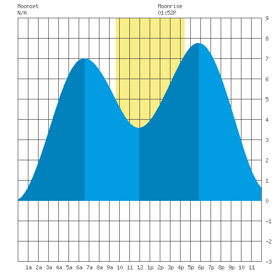Kodiak USCG Dock tide chart for Saturday, December 7, 2024