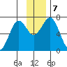 Kodiak USCG Dock tide chart for Saturday, December 7, 2024