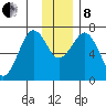 Kodiak USCG Dock tide chart for Sunday, December 8, 2024