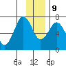 Kodiak USCG Dock tide chart for Monday, December 9, 2024
