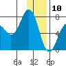 Kodiak USCG Dock tide chart for Friday, January 10, 2025