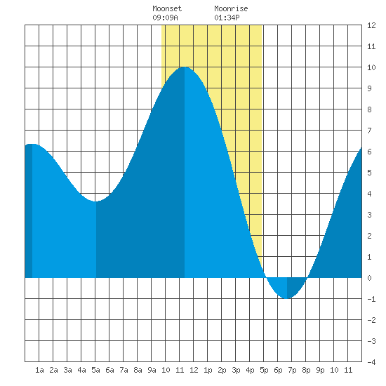 Kodiak USCG Dock tide chart for Saturday, January 11, 2025