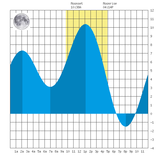 Kodiak USCG Dock tide chart for Monday, January 13, 2025