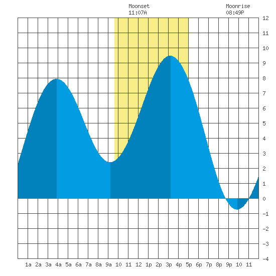 Kodiak USCG Dock tide chart for Thursday, January 16, 2025