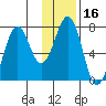Kodiak USCG Dock tide chart for Thursday, January 16, 2025