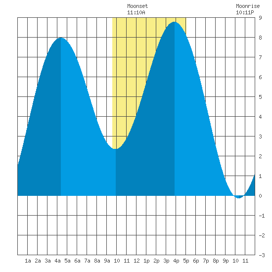 Kodiak USCG Dock tide chart for Friday, January 17, 2025