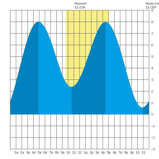 Kodiak USCG Dock tide chart for Saturday, January 18, 2025
