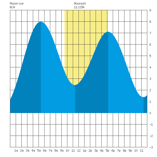 Kodiak USCG Dock tide chart for Sunday, January 19, 2025