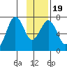Kodiak USCG Dock tide chart for Sunday, January 19, 2025