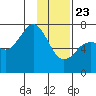 Kodiak USCG Dock tide chart for Thursday, January 23, 2025