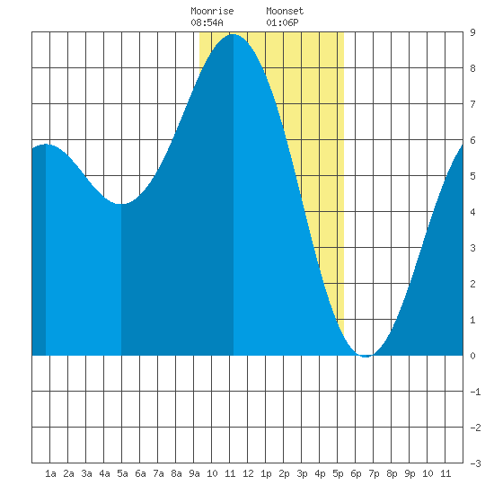 Kodiak USCG Dock tide chart for Sunday, January 26, 2025