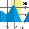 Kodiak USCG Dock tide chart for Sunday, January 26, 2025