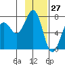 Kodiak USCG Dock tide chart for Monday, January 27, 2025