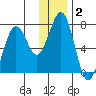 Kodiak USCG Dock tide chart for Thursday, January 2, 2025