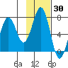 Kodiak USCG Dock tide chart for Thursday, January 30, 2025