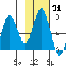 Kodiak USCG Dock tide chart for Friday, January 31, 2025