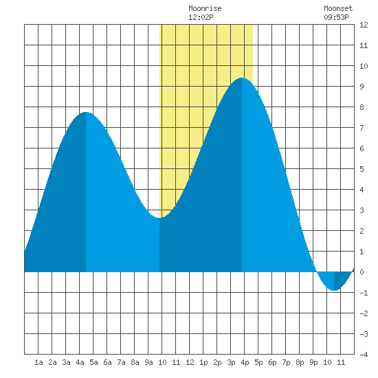 Kodiak USCG Dock tide chart for Friday, January 3, 2025