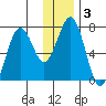 Kodiak USCG Dock tide chart for Friday, January 3, 2025
