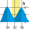 Kodiak USCG Dock tide chart for Sunday, January 5, 2025