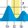 Kodiak USCG Dock tide chart for Tuesday, January 7, 2025