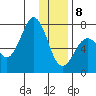 Kodiak USCG Dock tide chart for Wednesday, January 8, 2025