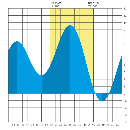 Kodiak USCG Dock tide chart for Tuesday, February 11, 2025