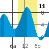 Kodiak USCG Dock tide chart for Tuesday, February 11, 2025