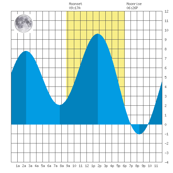 Kodiak USCG Dock tide chart for Wednesday, February 12, 2025