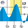 Kodiak USCG Dock tide chart for Wednesday, February 12, 2025