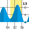 Kodiak USCG Dock tide chart for Thursday, February 13, 2025