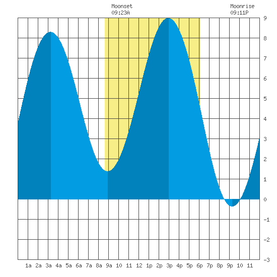 Kodiak USCG Dock tide chart for Friday, February 14, 2025