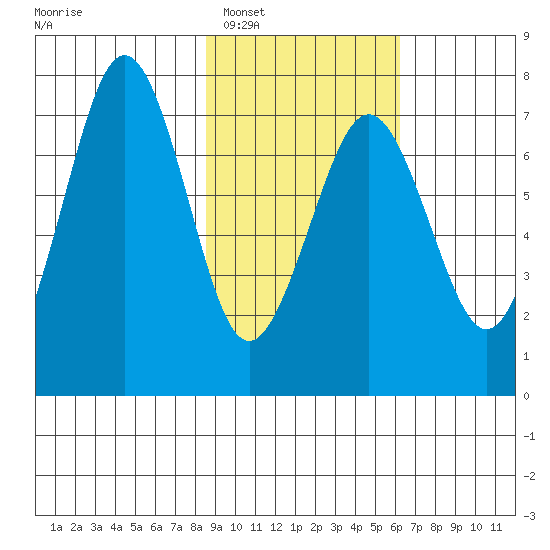 Kodiak USCG Dock tide chart for Monday, February 17, 2025