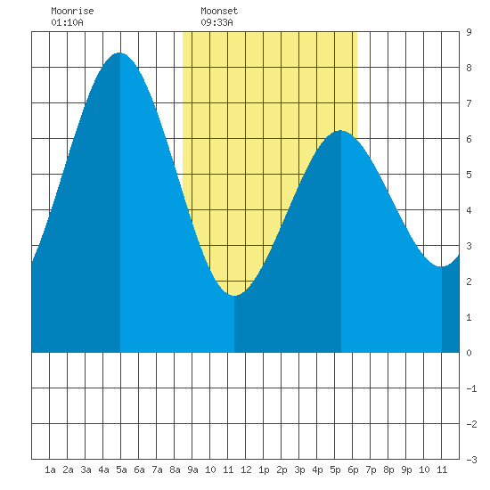 Kodiak USCG Dock tide chart for Tuesday, February 18, 2025