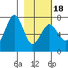 Kodiak USCG Dock tide chart for Tuesday, February 18, 2025
