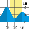 Kodiak USCG Dock tide chart for Wednesday, February 19, 2025