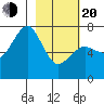 Kodiak USCG Dock tide chart for Thursday, February 20, 2025