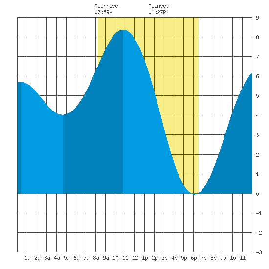 Kodiak USCG Dock tide chart for Monday, February 24, 2025