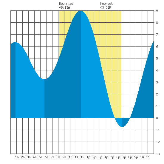 Kodiak USCG Dock tide chart for Tuesday, February 25, 2025